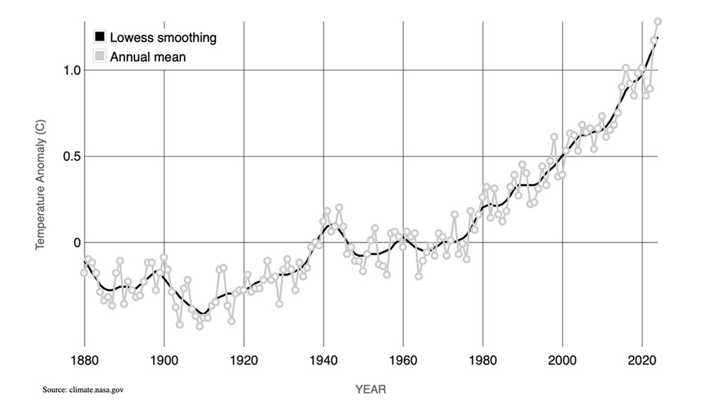 Line graph of global surface temperature anomalies from 1880 to 2022, showing an overall rise of more than 1°C, with the steepest increase after 1970.
